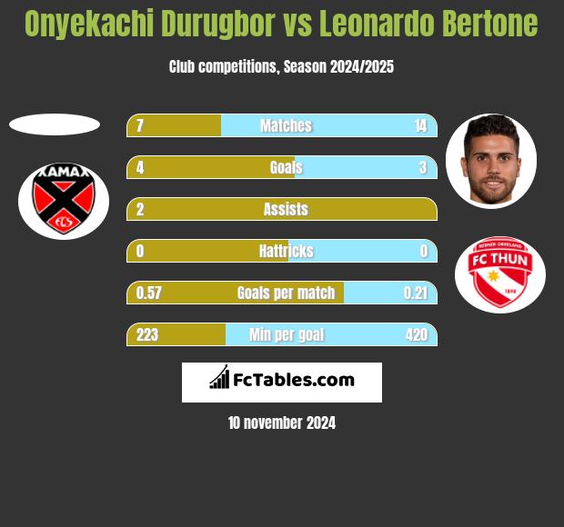 Onyekachi Durugbor vs Leonardo Bertone h2h player stats