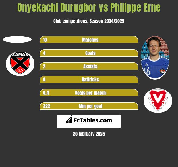 Onyekachi Durugbor vs Philippe Erne h2h player stats