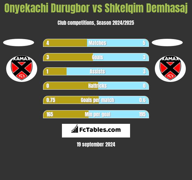 Onyekachi Durugbor vs Shkelqim Demhasaj h2h player stats