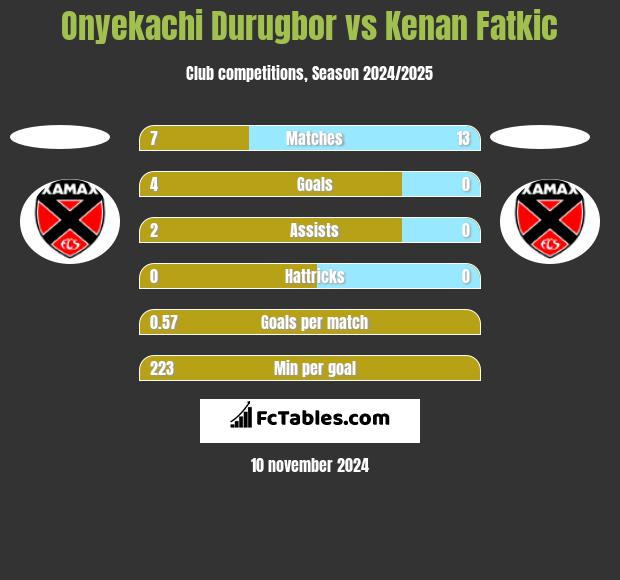 Onyekachi Durugbor vs Kenan Fatkic h2h player stats