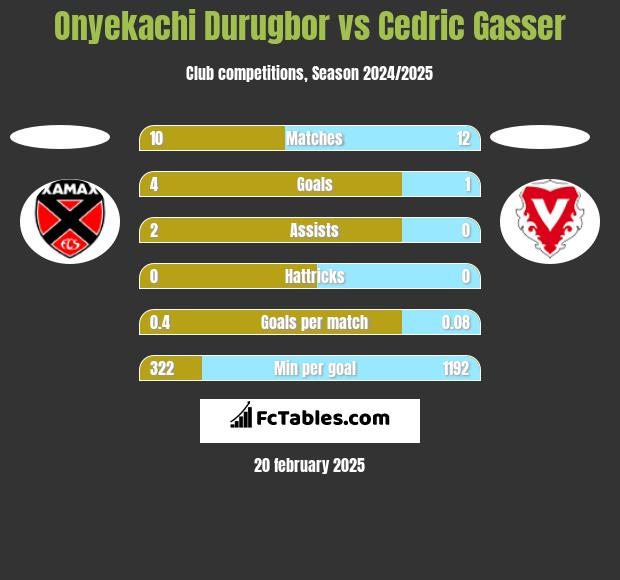 Onyekachi Durugbor vs Cedric Gasser h2h player stats