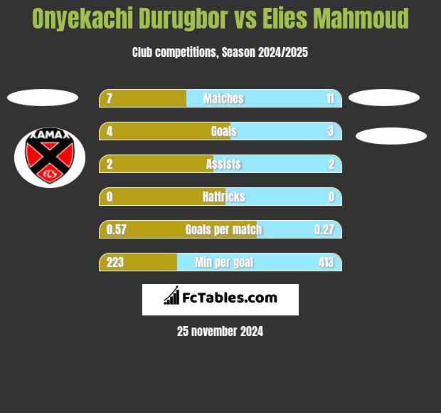 Onyekachi Durugbor vs Elies Mahmoud h2h player stats