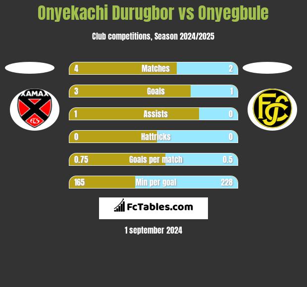 Onyekachi Durugbor vs Onyegbule h2h player stats