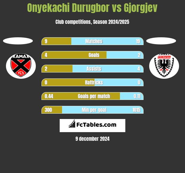 Onyekachi Durugbor vs Gjorgjev h2h player stats