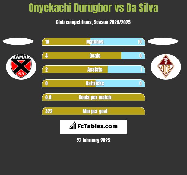 Onyekachi Durugbor vs Da Silva h2h player stats