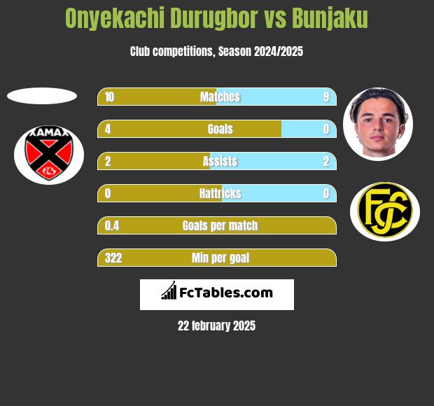 Onyekachi Durugbor vs Bunjaku h2h player stats