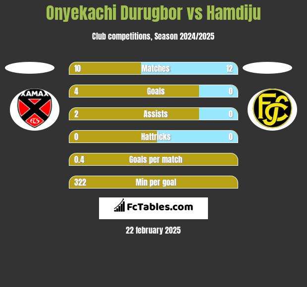 Onyekachi Durugbor vs Hamdiju h2h player stats