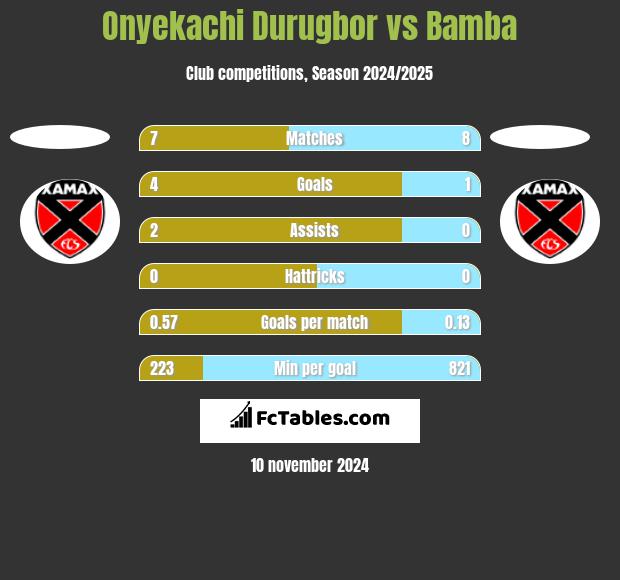 Onyekachi Durugbor vs Bamba h2h player stats