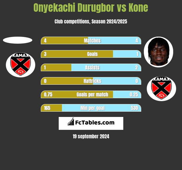 Onyekachi Durugbor vs Kone h2h player stats