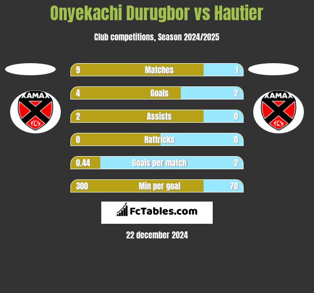 Onyekachi Durugbor vs Hautier h2h player stats