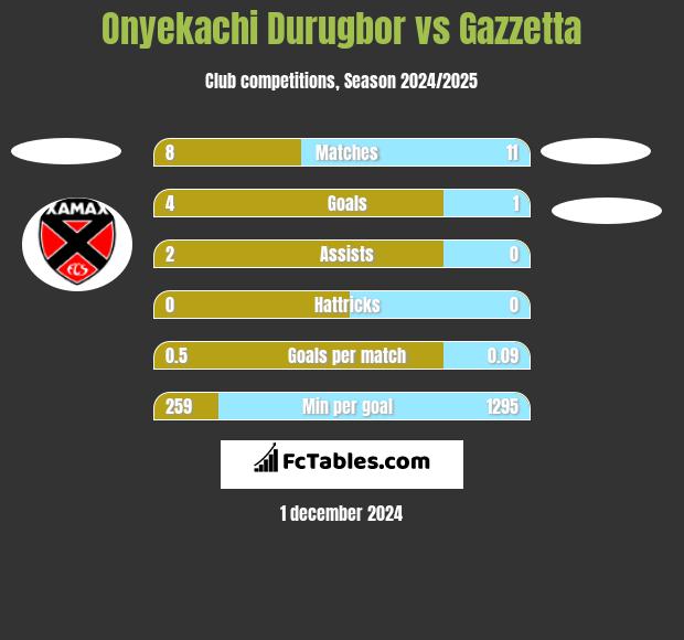 Onyekachi Durugbor vs Gazzetta h2h player stats