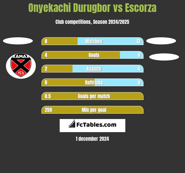 Onyekachi Durugbor vs Escorza h2h player stats