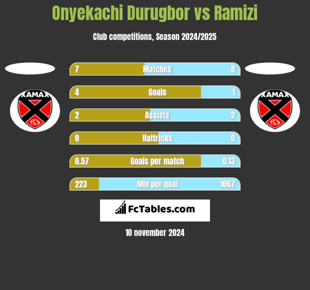 Onyekachi Durugbor vs Ramizi h2h player stats