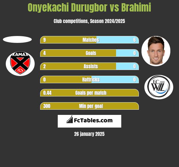 Onyekachi Durugbor vs Brahimi h2h player stats