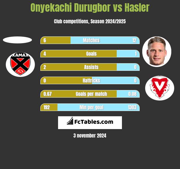 Onyekachi Durugbor vs Hasler h2h player stats