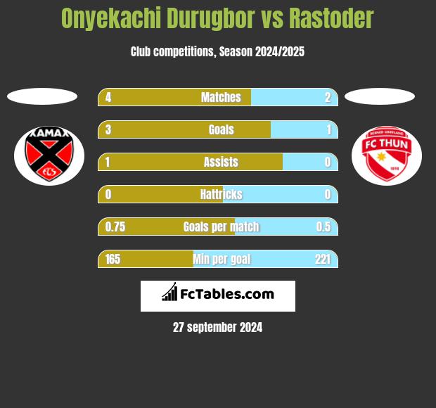 Onyekachi Durugbor vs Rastoder h2h player stats