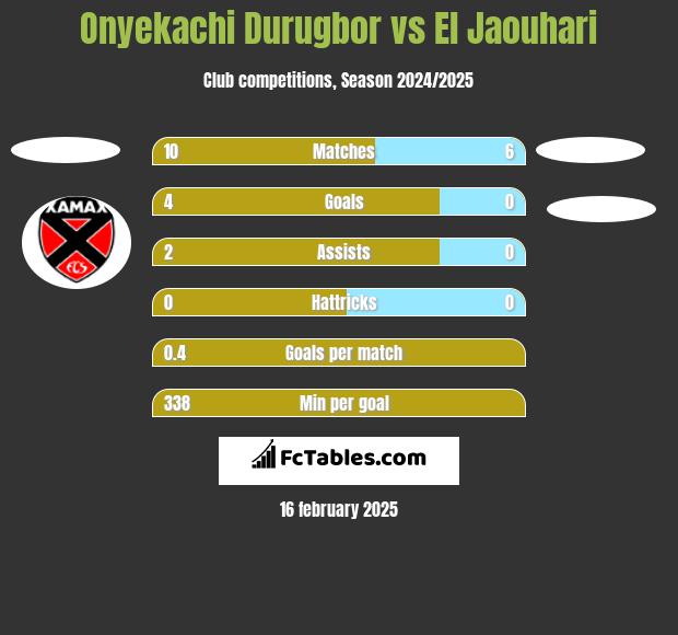 Onyekachi Durugbor vs El Jaouhari h2h player stats