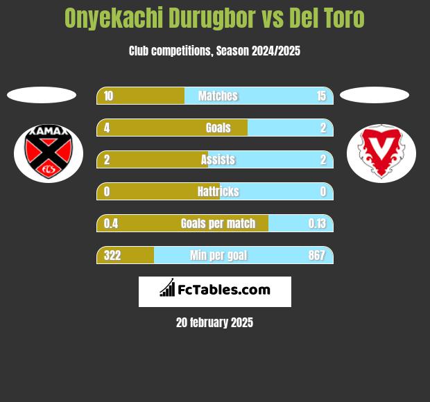 Onyekachi Durugbor vs Del Toro h2h player stats