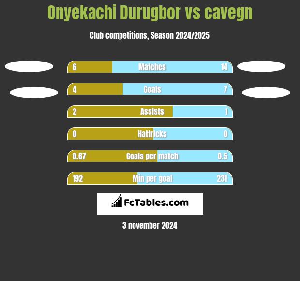 Onyekachi Durugbor vs cavegn h2h player stats