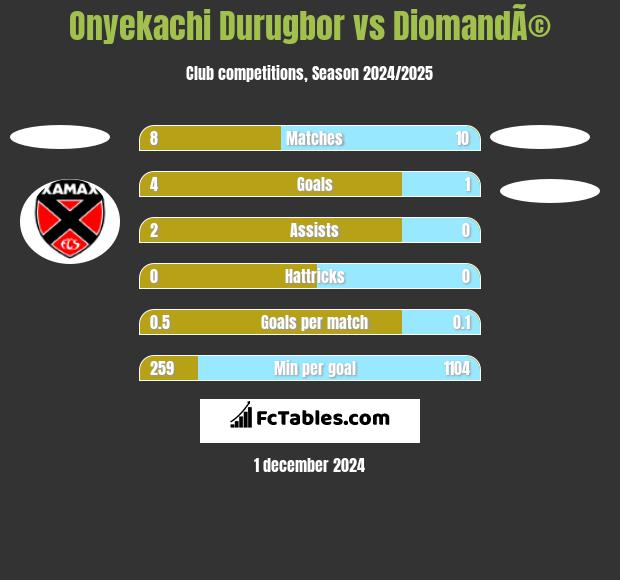 Onyekachi Durugbor vs DiomandÃ© h2h player stats