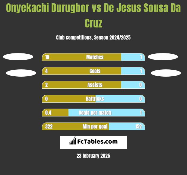 Onyekachi Durugbor vs De Jesus Sousa Da Cruz h2h player stats