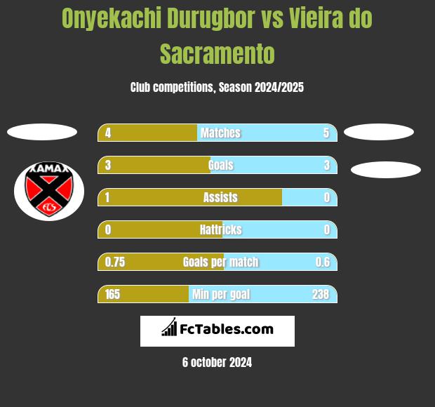 Onyekachi Durugbor vs Vieira do Sacramento h2h player stats