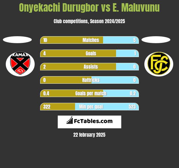 Onyekachi Durugbor vs E. Maluvunu h2h player stats