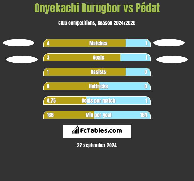 Onyekachi Durugbor vs Pédat h2h player stats