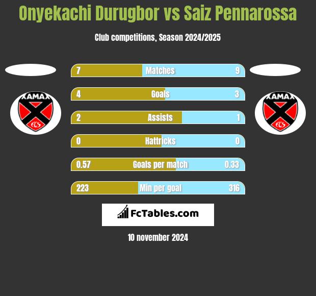 Onyekachi Durugbor vs Saiz Pennarossa h2h player stats