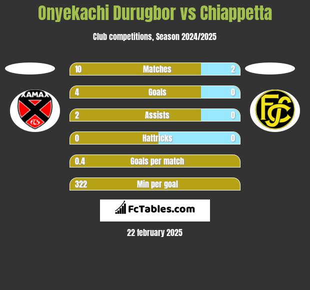 Onyekachi Durugbor vs Chiappetta h2h player stats