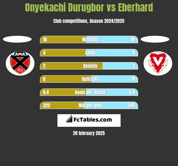 Onyekachi Durugbor vs Eberhard h2h player stats