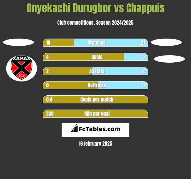 Onyekachi Durugbor vs Chappuis h2h player stats