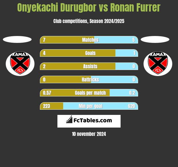 Onyekachi Durugbor vs Ronan Furrer h2h player stats