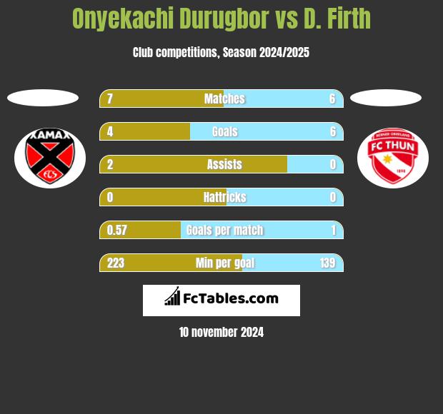 Onyekachi Durugbor vs D. Firth h2h player stats