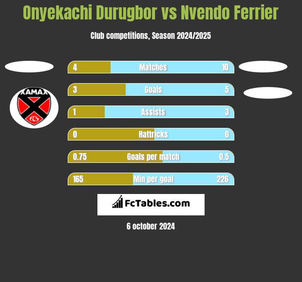 Onyekachi Durugbor vs Nvendo Ferrier h2h player stats