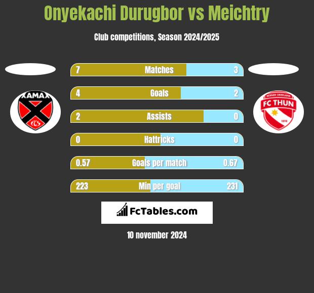 Onyekachi Durugbor vs Meichtry h2h player stats