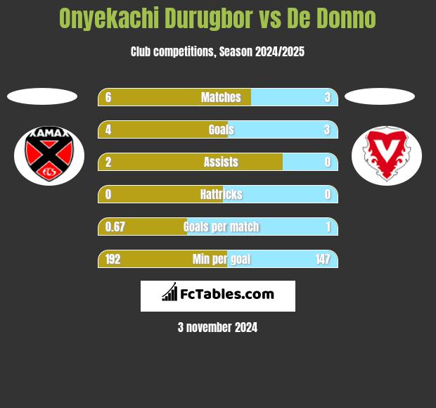 Onyekachi Durugbor vs De Donno h2h player stats