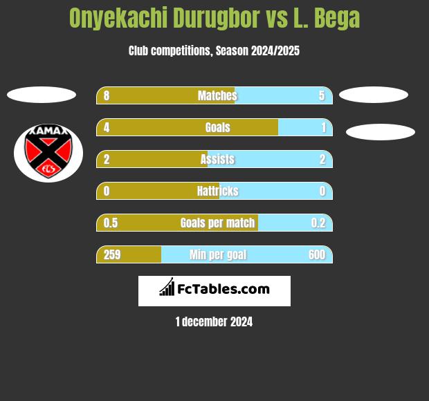 Onyekachi Durugbor vs L. Bega h2h player stats