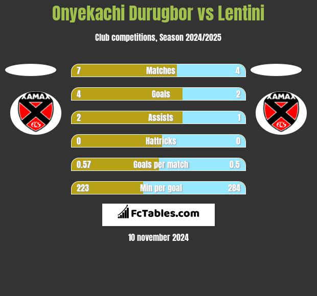 Onyekachi Durugbor vs Lentini h2h player stats