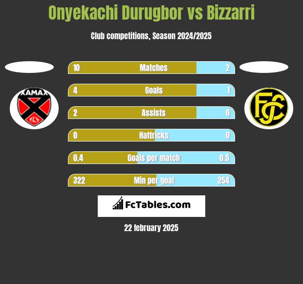 Onyekachi Durugbor vs Bizzarri h2h player stats