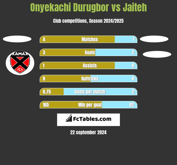 Onyekachi Durugbor vs Jaiteh h2h player stats