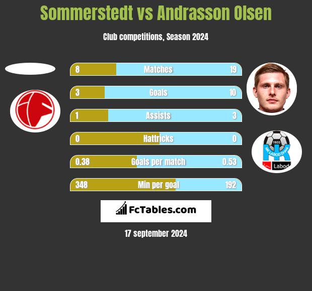 Sommerstedt vs Andrasson Olsen h2h player stats