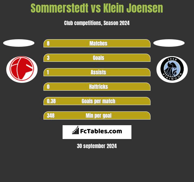 Sommerstedt vs Klein Joensen h2h player stats