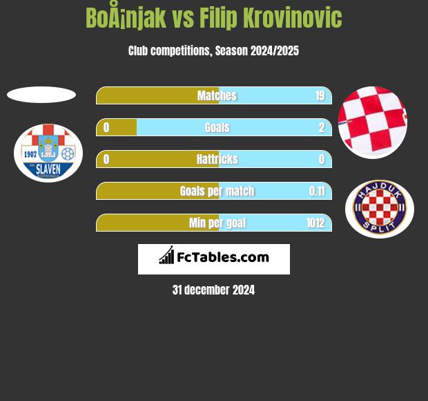 BoÅ¡njak vs Filip Krovinovic h2h player stats