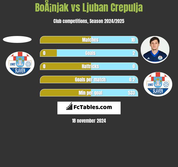 BoÅ¡njak vs Ljuban Crepulja h2h player stats