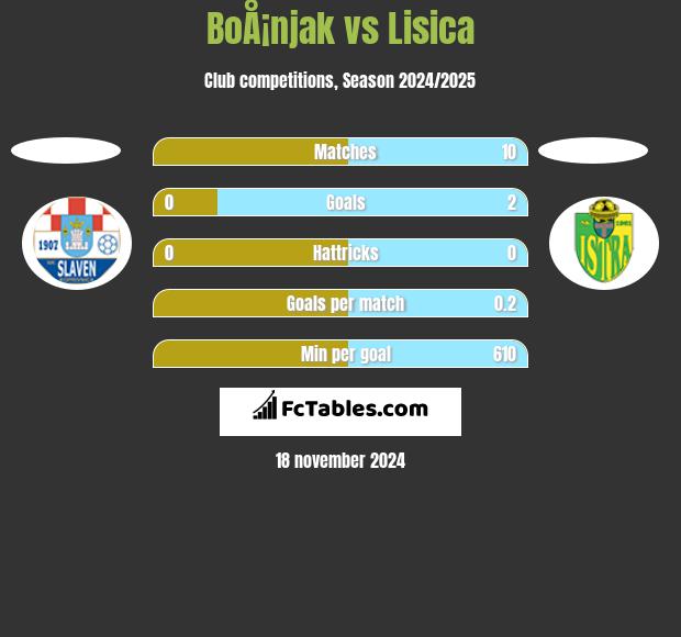 BoÅ¡njak vs Lisica h2h player stats