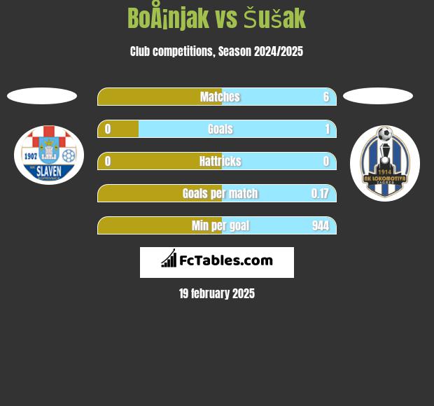 BoÅ¡njak vs Šušak h2h player stats