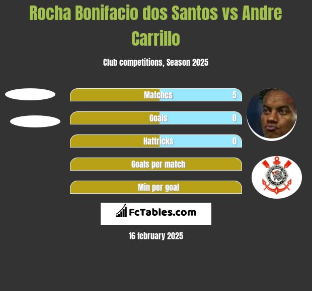 Rocha Bonifacio dos Santos vs Andre Carrillo h2h player stats