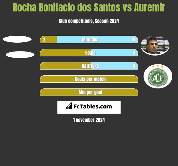 Rocha Bonifacio dos Santos vs Auremir h2h player stats