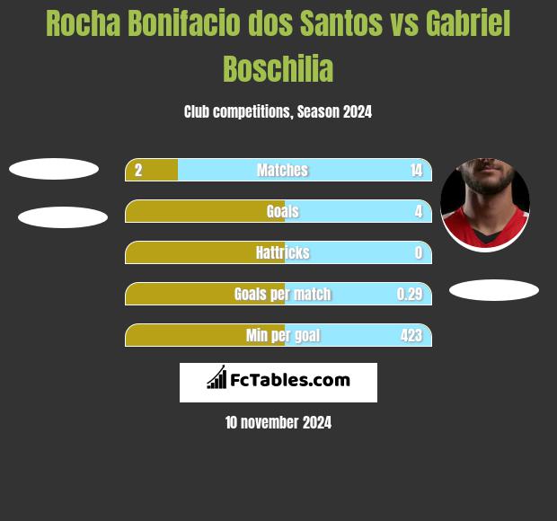 Rocha Bonifacio dos Santos vs Gabriel Boschilia h2h player stats